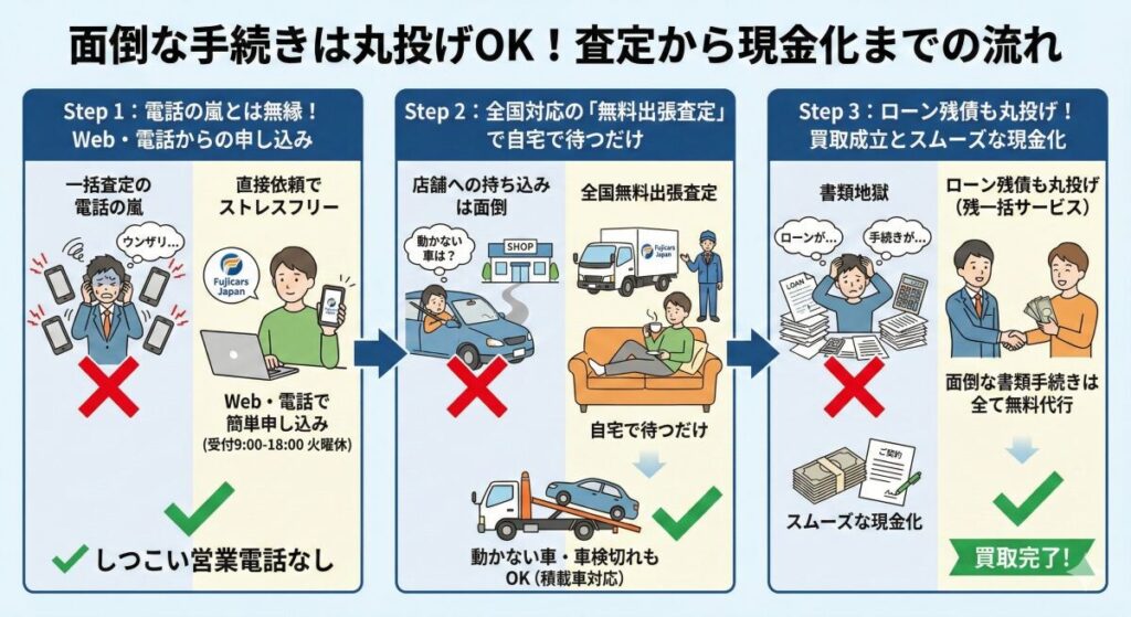 面倒な手続きは丸投げOK!査定から現金化までの流れ