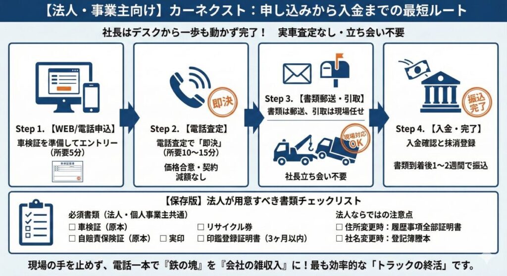 法人・事業主向け:申し込みから入金までの最短ルート
