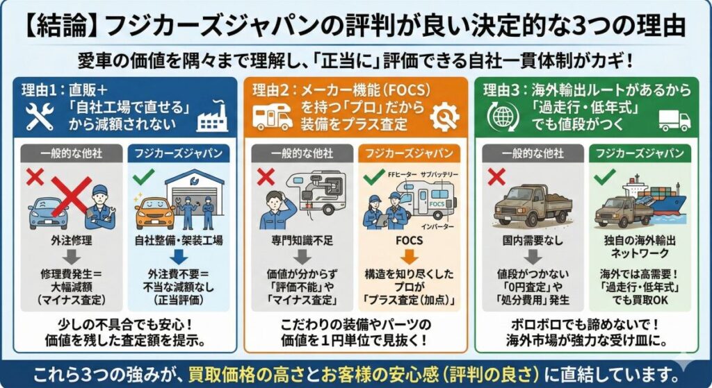 【結論】フジカーズジャパンの評判が良い決定的な3つの理由