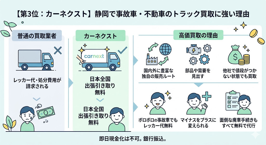 第3位:カーネクスト|静岡で事故車・不動車のトラック買取に強い理由をわかりやすく図解
