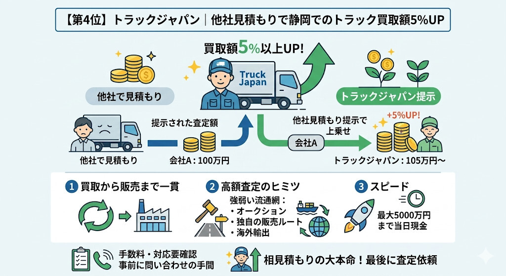 第4位:トラックジャパン|他社見積もりで静岡でのトラック買取額5%UPをわかりやすく図解