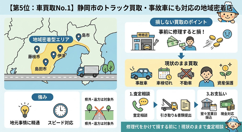 第5位:車買取No.1|静岡市のトラック買取・事故車にも対応の地域密着店をわかりやすく図解
