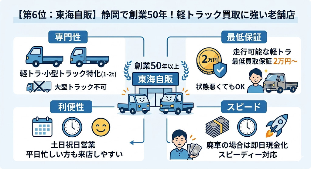 第6位:東海自販|静岡で創業50年!軽トラック買取に強い老舗店をわかりやすく図解