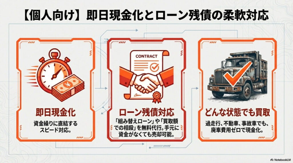 【個人向け】ローン残債・即日現金化・古いトラック処分に強い千葉の買取業者