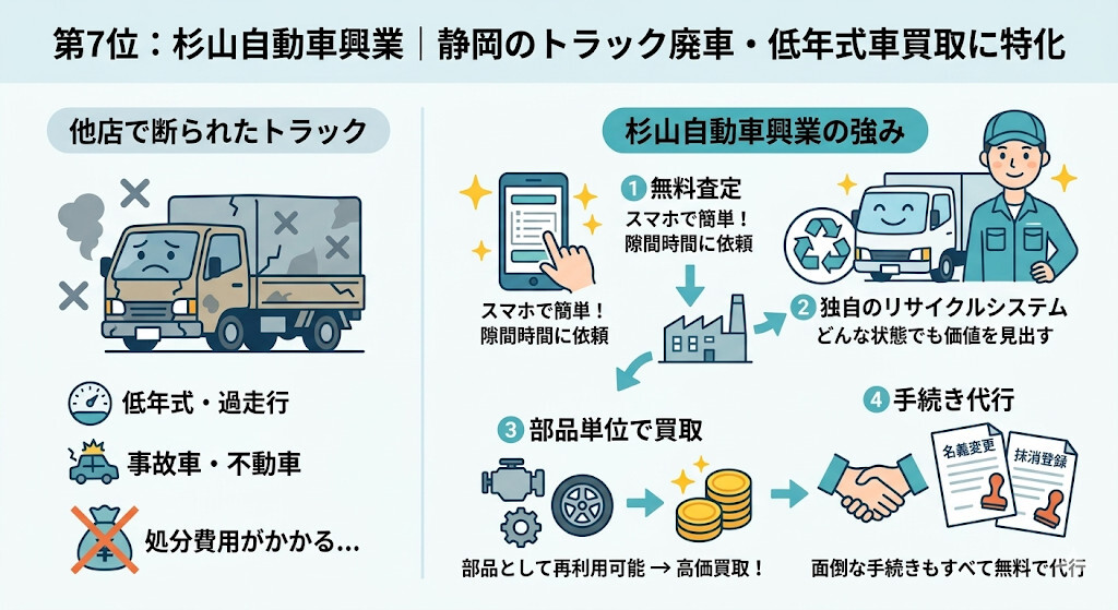 第7位:杉山自動車興業|静岡のトラック廃車・低年式車買取に特化をわかりやすく図解
