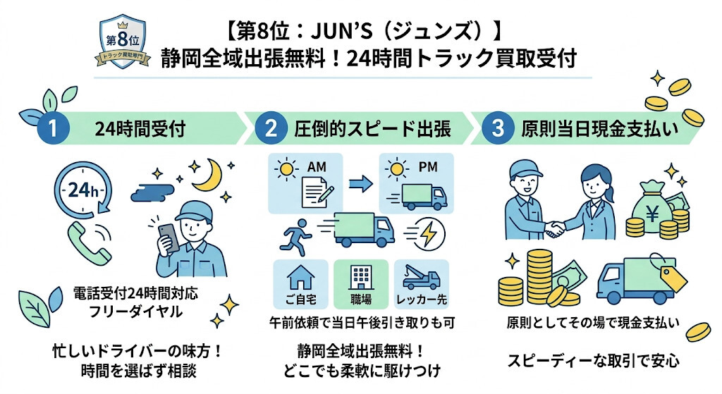第8位:JUN’S(ジュンズ)|静岡全域出張無料!24時間トラック買取受付をわかりやすく図解