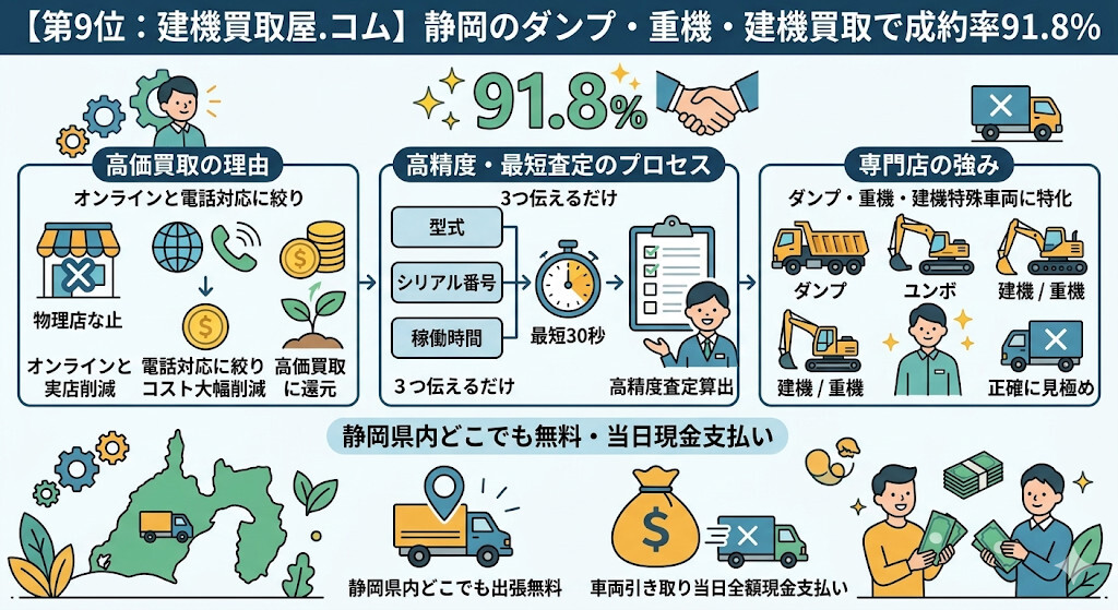 第9位:建機買取屋.コム|静岡のダンプ・重機・建機買取で成約率91.8%をわかりやすく図解