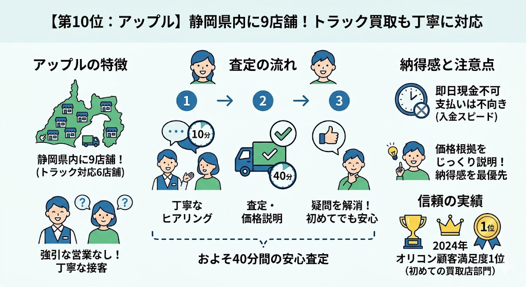 第10位:アップル|静岡県内に9店舗!トラック買取も丁寧に対応をわかりやすく図解