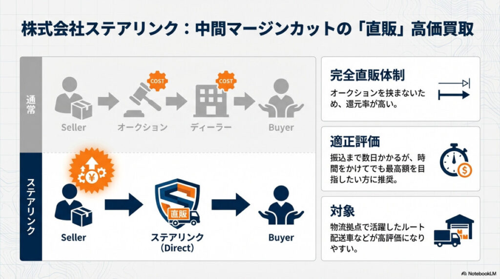 株式会社ステアリンク:徹底した中間マージンカットによる究極の直販高価買取