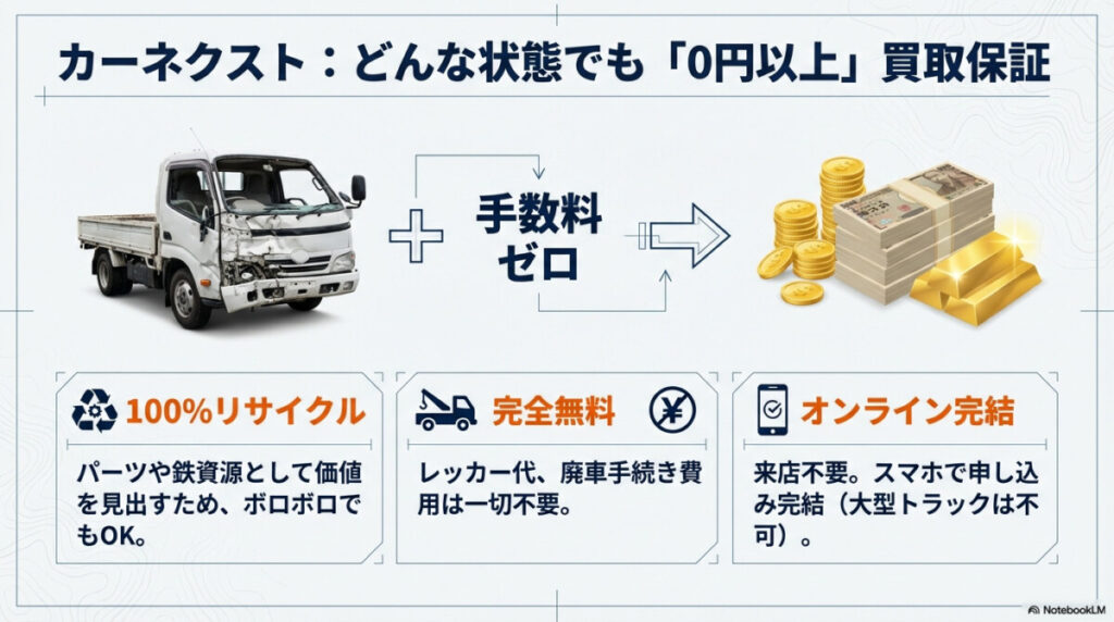カーネクスト:どんな状態でも0円以上買取保証!オンライン完結で廃車費用も完全無料