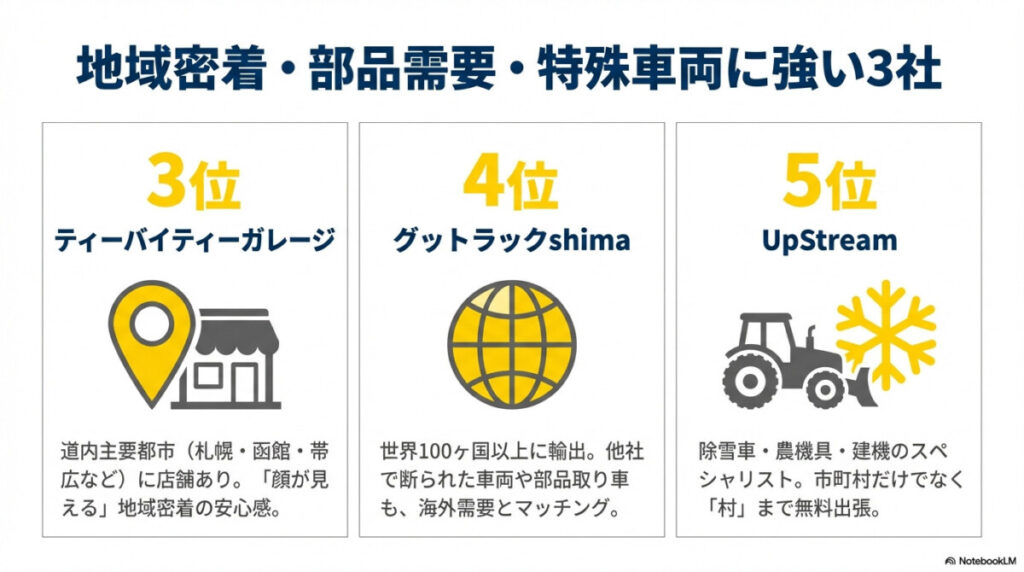 3位 ティーバイティーガレージ(北海道)