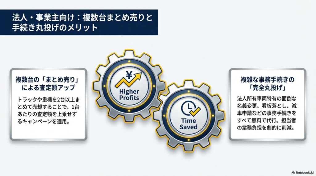 法人・事業主向け!複数台のまとめ売りと手続き丸投げのメリット